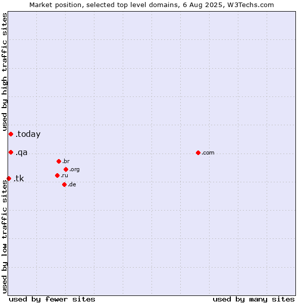Market position of .today (Today) vs. .qa (Qatar) vs. .tk (Tokelau)