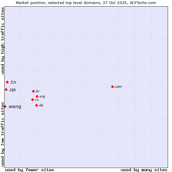 Market position of .tn (Tunisia) vs. .qa (Qatar) vs. .wang (Wăng, Chinese 网 for web)