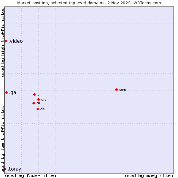 Market position of .qa (Qatar) vs. .video (Video) vs. .toray (Toray Industries brand)