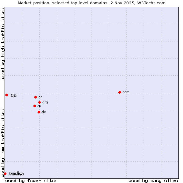 Market position of .qa (Qatar) vs. .toray (Toray Industries brand) vs. .vodka (Vodka)