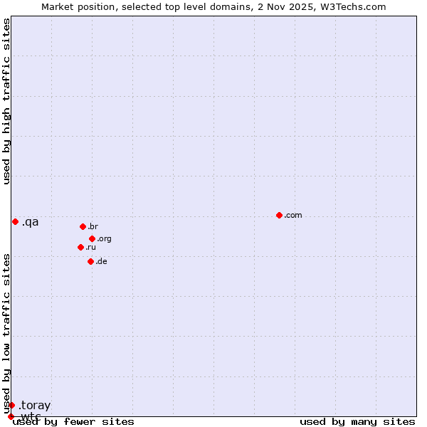 Market position of .qa (Qatar) vs. .toray (Toray Industries brand) vs. .wtc (World Trade Centers)