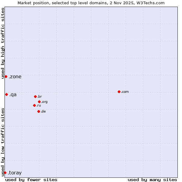 Market position of .qa (Qatar) vs. .zone (Zone) vs. .toray (Toray Industries brand)