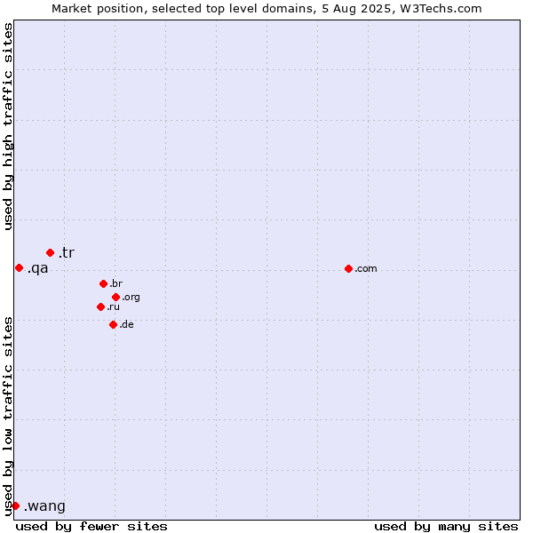 Market position of .tr (Turkey) vs. .qa (Qatar) vs. .wang (Wăng, Chinese 网 for web)