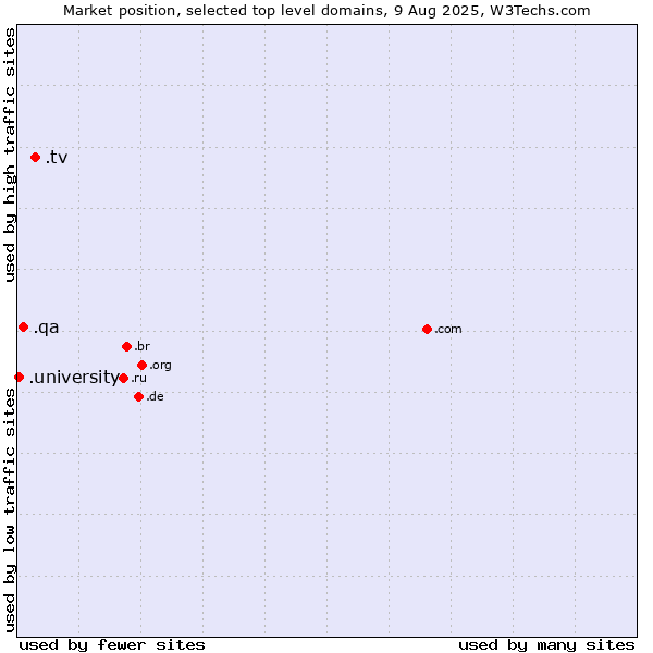 Market position of .tv (Tuvalu, also used for television related sites) vs. .qa (Qatar) vs. .university (University)
