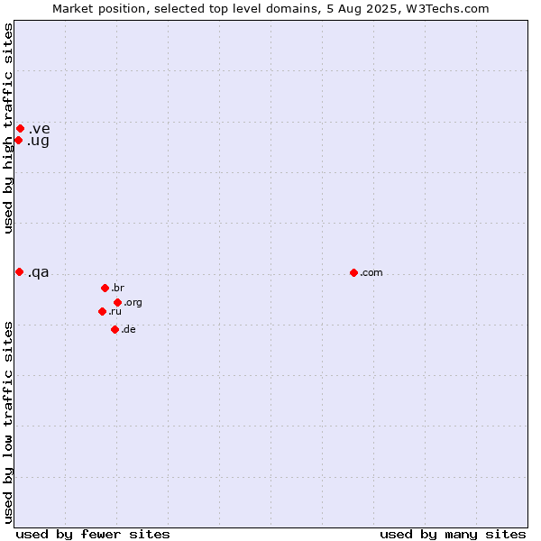 Market position of .ve (Venezuela) vs. .qa (Qatar) vs. .ug (Uganda)