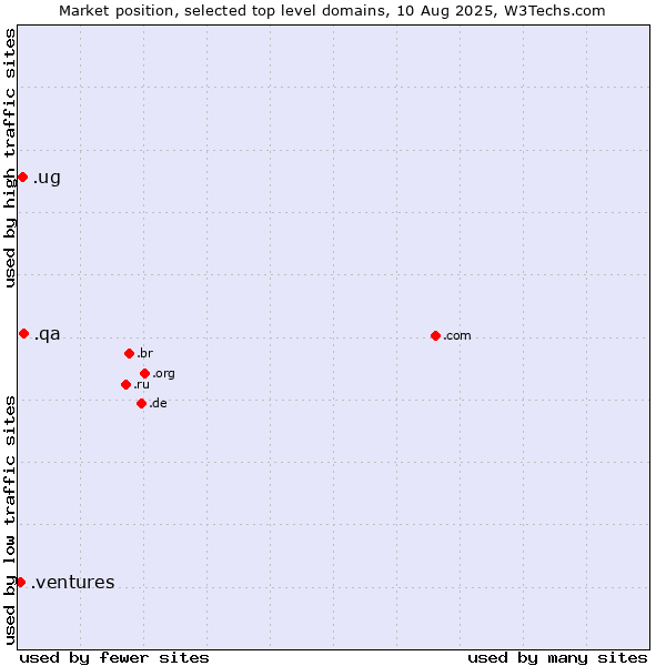 Market position of .qa (Qatar) vs. .ug (Uganda) vs. .ventures (New businesses)