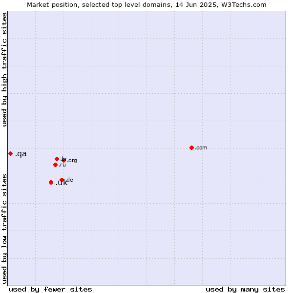 Market position of .uk (United Kingdom) vs. .qa (Qatar)