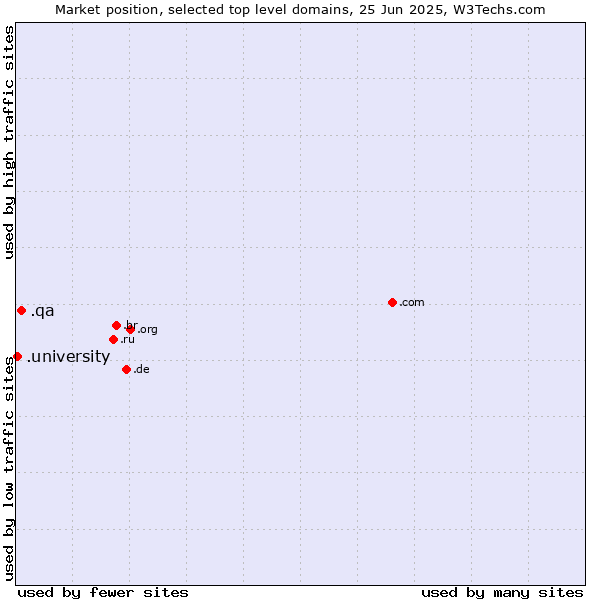 Market position of .qa (Qatar) vs. .university (University)