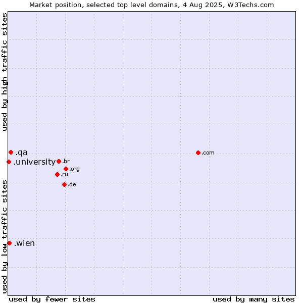 Market position of .qa (Qatar) vs. .wien (City of Vienna (Wien), Austria) vs. .university (University)