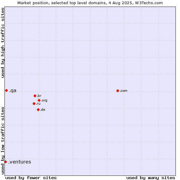 Market position of .qa (Qatar) vs. .ventures (New businesses)