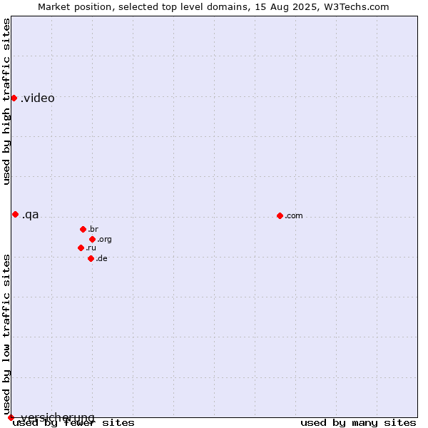 Market position of .qa (Qatar) vs. .video (Video) vs. .versicherung (German for insurance)