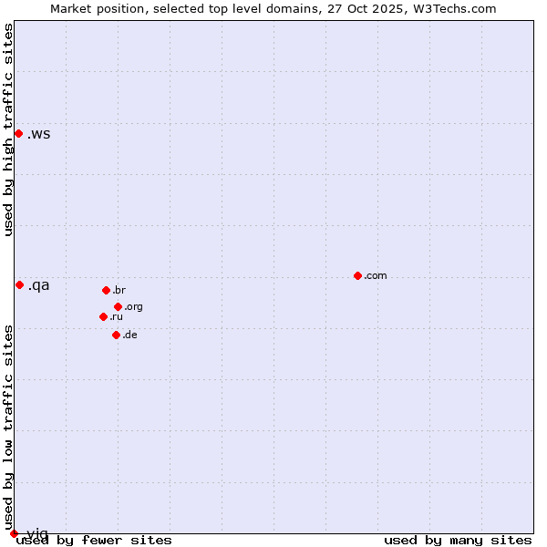 Market position of .qa (Qatar) vs. .ws (Samoa) vs. .vig (Vienna Insurance Group (VIG) brand)