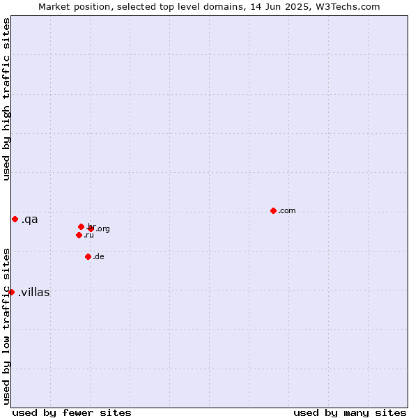 Market position of .qa (Qatar) vs. .villas (Villas)