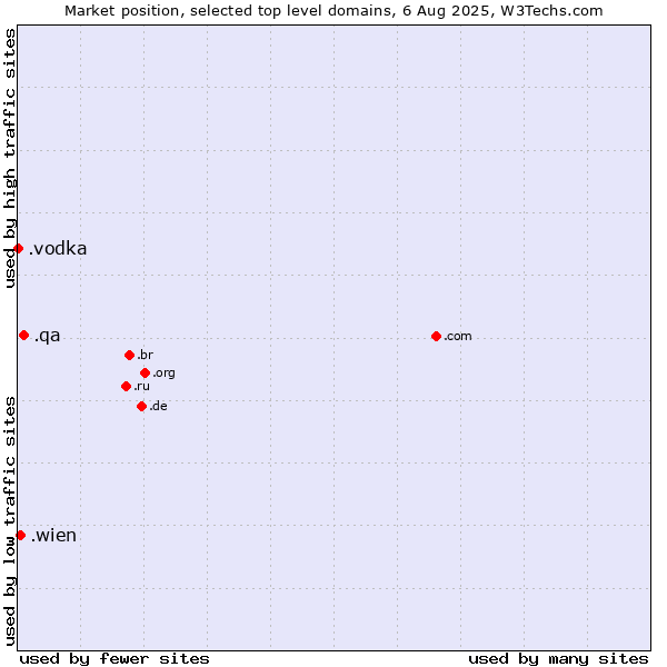 Market position of .qa (Qatar) vs. .wien (City of Vienna (Wien), Austria) vs. .vodka (Vodka)