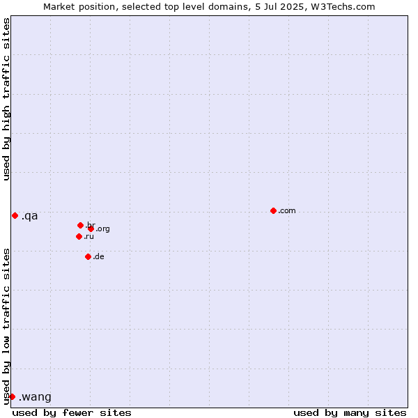 Market position of .qa (Qatar) vs. .wang (Wăng, Chinese 网 for web)