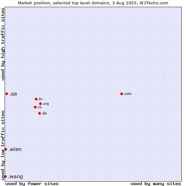Market position of .qa (Qatar) vs. .wien (City of Vienna (Wien), Austria) vs. .wang (Wăng, Chinese 网 for web)