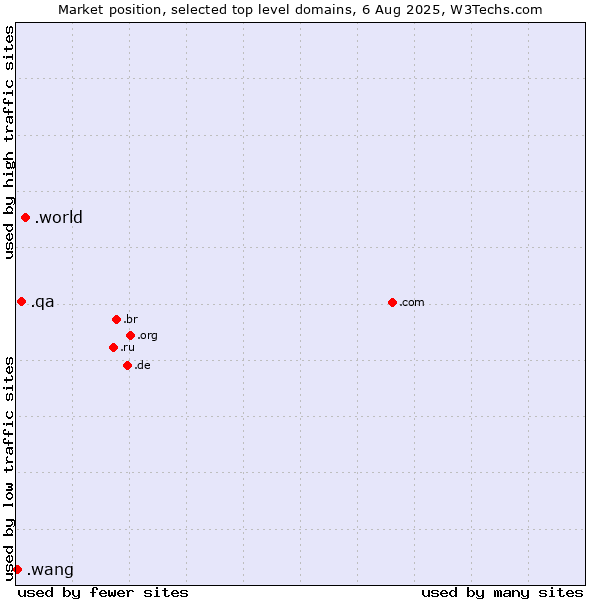 Market position of .world (World) vs. .qa (Qatar) vs. .wang (Wăng, Chinese 网 for web)