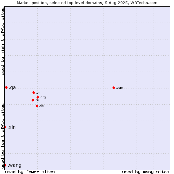 Market position of .qa (Qatar) vs. .wang (Wăng, Chinese 网 for web) vs. .xin (Xin, Chinese for 