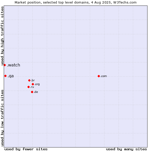 Market position of .qa (Qatar) vs. .watch (Watch)
