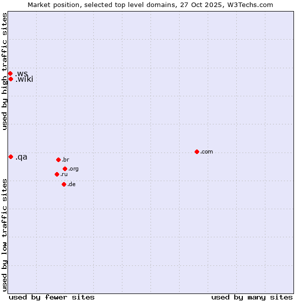 Market position of .wiki (Wiki) vs. .qa (Qatar) vs. .ws (Samoa)