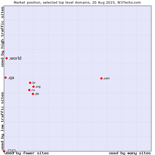 Market position of .world (World) vs. .qa (Qatar) vs. .香港 (Chinese country code for Hong Kong.)
