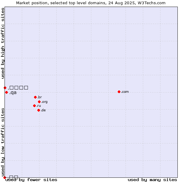 Market position of .qa (Qatar) vs. .भारत (Hindi for India) vs. .გე (Georgia, Cyrillic country code)