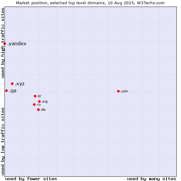 Market position of .xyz (XYZ) vs. .qa (Qatar) vs. .yandex (Yandex brand)
