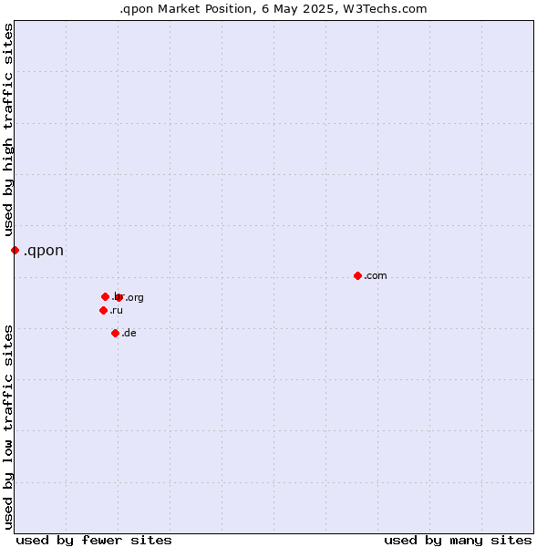 Market position of .qpon