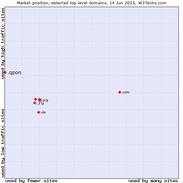 Market position of .ru (Russian Federation) vs. .qpon (Qpon, special spelling for coupon of deals and offers)
