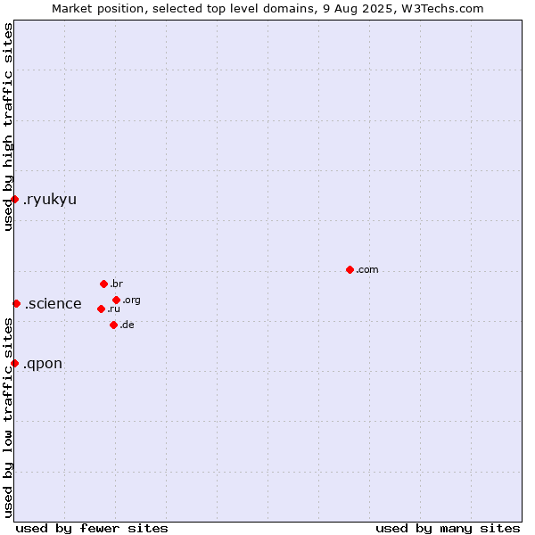 Market position of .science (Science) vs. .qpon (Qpon, special spelling for coupon of deals and offers) vs. .ryukyu (Ryukyu, region of Okinawa, Japan)