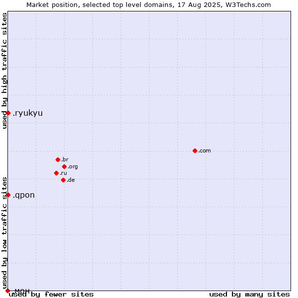 Market position of .qpon (Qpon, special spelling for coupon of deals and offers) vs. .ryukyu (Ryukyu, region of Okinawa, Japan) vs. .мон (Mongolia, Mongolian country code)