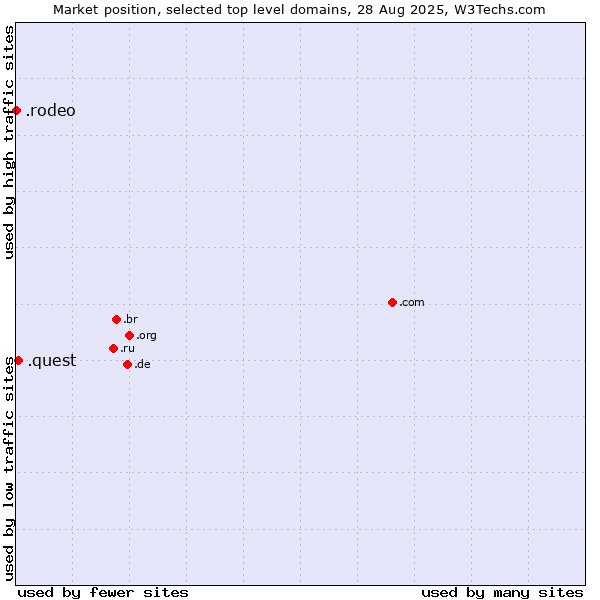 Market position of .quest (Quest brand) vs. .rodeo (Rodeo)
