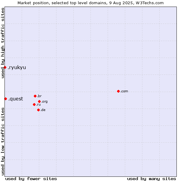 Market position of .quest (Quest brand) vs. .ryukyu (Ryukyu, region of Okinawa, Japan)