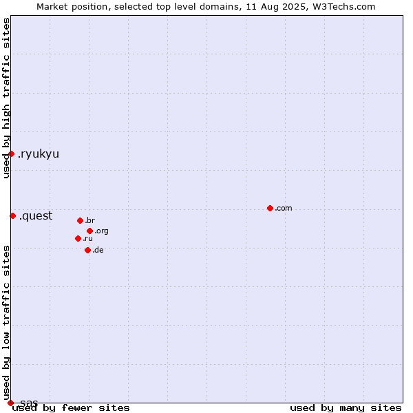 Market position of .quest (Quest brand) vs. .ryukyu (Ryukyu, region of Okinawa, Japan) vs. .sas (SAS Institute brand)