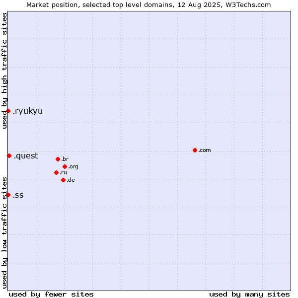 Market position of .quest (Quest brand) vs. .ss (South Sudan) vs. .ryukyu (Ryukyu, region of Okinawa, Japan)