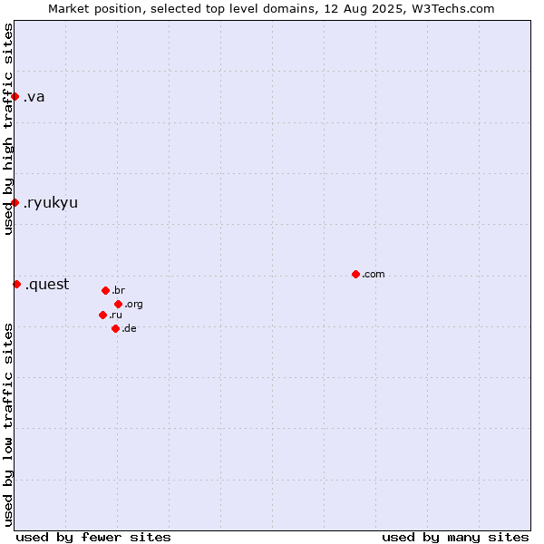 Market position of .quest (Quest brand) vs. .va (Holy See (Vatican City State)) vs. .ryukyu (Ryukyu, region of Okinawa, Japan)