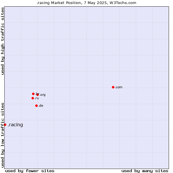 Market position of .racing