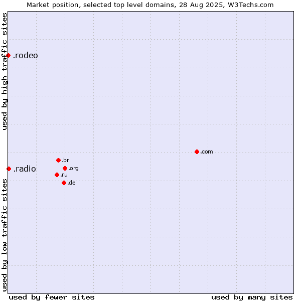 Market position of .radio (Radio) vs. .rodeo (Rodeo)