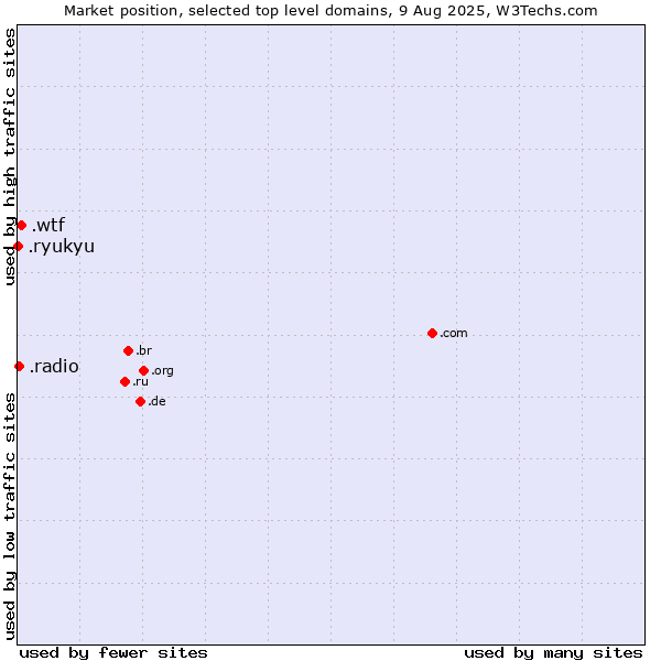 Market position of .wtf (What the f***) vs. .radio (Radio) vs. .ryukyu (Ryukyu, region of Okinawa, Japan)