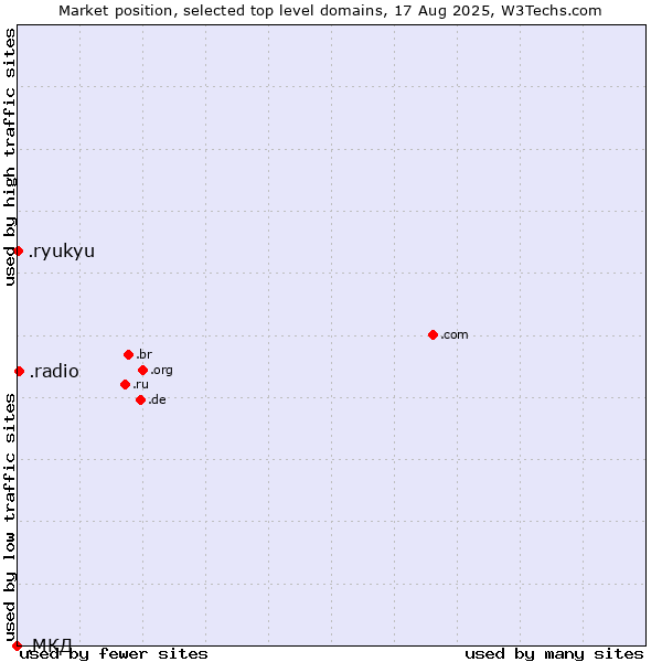 Market position of .radio (Radio) vs. .ryukyu (Ryukyu, region of Okinawa, Japan) vs. .МКД (Republic of Macedonia, Cyrillic country code)