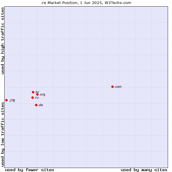 Market position of .re