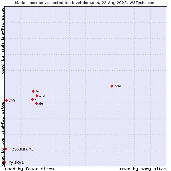 Market position of .re (Reunion) vs. .restaurant (Restaurant) vs. .ryukyu (Ryukyu, region of Okinawa, Japan)