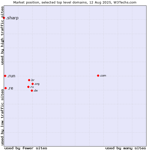 Market position of .re (Reunion) vs. .run (Run) vs. .sharp (Sharp brand)