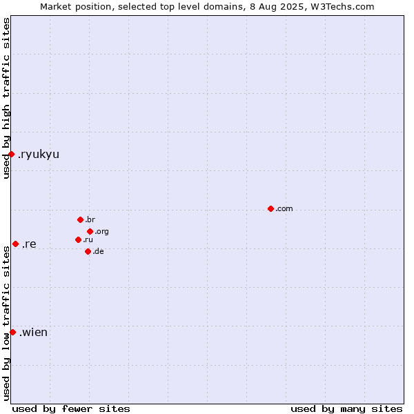 Market position of .re (Reunion) vs. .wien (City of Vienna (Wien), Austria) vs. .ryukyu (Ryukyu, region of Okinawa, Japan)