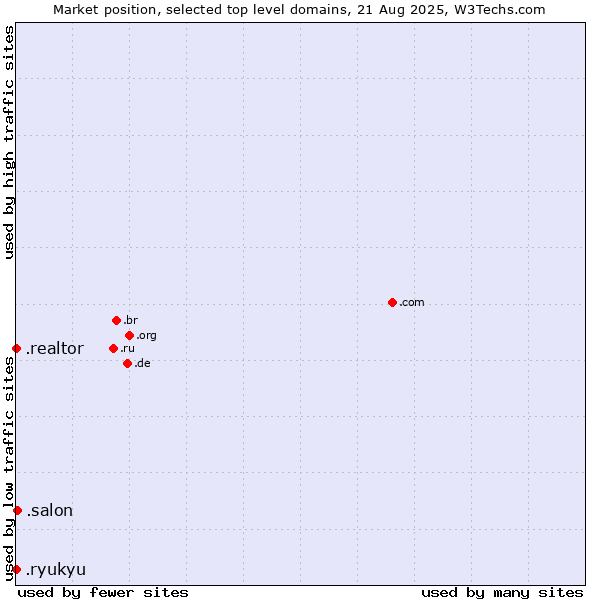 Market position of .salon (Salon) vs. .realtor (Real estate professionals) vs. .ryukyu (Ryukyu, region of Okinawa, Japan)