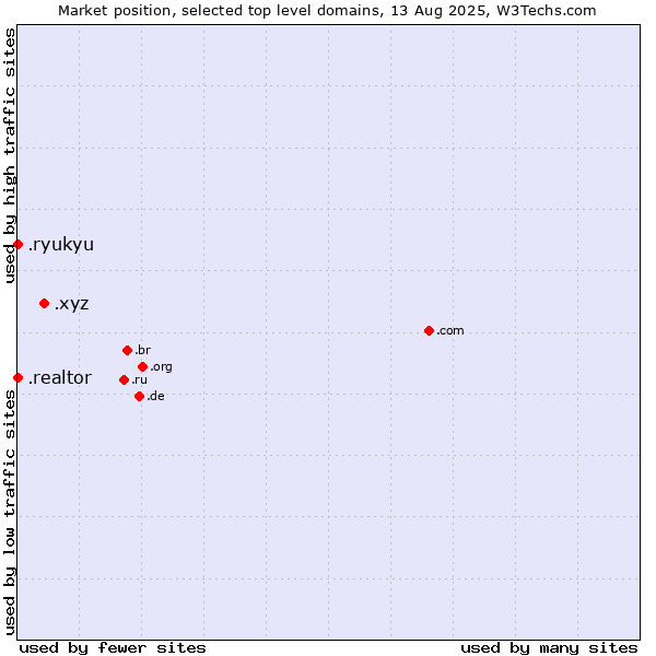 Market position of .xyz (XYZ) vs. .realtor (Real estate professionals) vs. .ryukyu (Ryukyu, region of Okinawa, Japan)