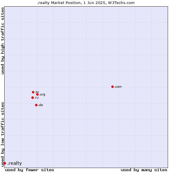 Market position of .realty