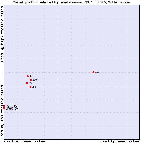Market position of .villas (Villas) vs. .realty (Real estate industry)