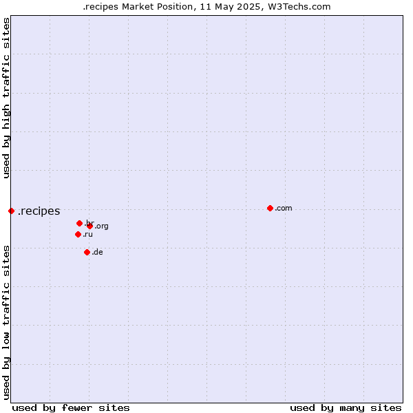 Market position of .recipes