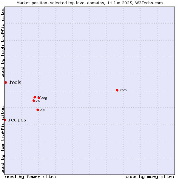 Market position of .tools (Tools) vs. .recipes (Cooking industry)